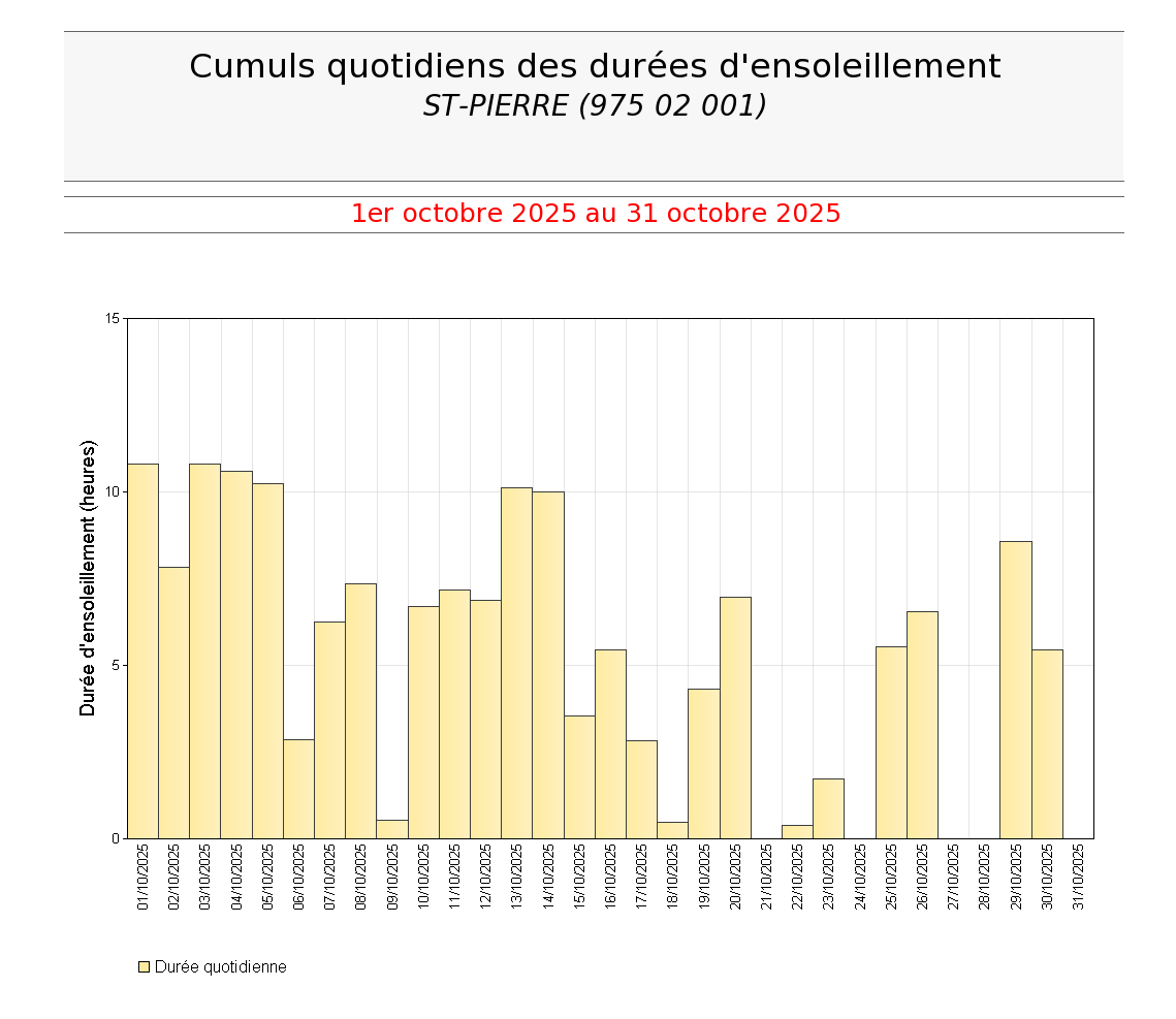 Cumuls quotidiens des durées d'ensoleillement à St Pierre en octobre 2025