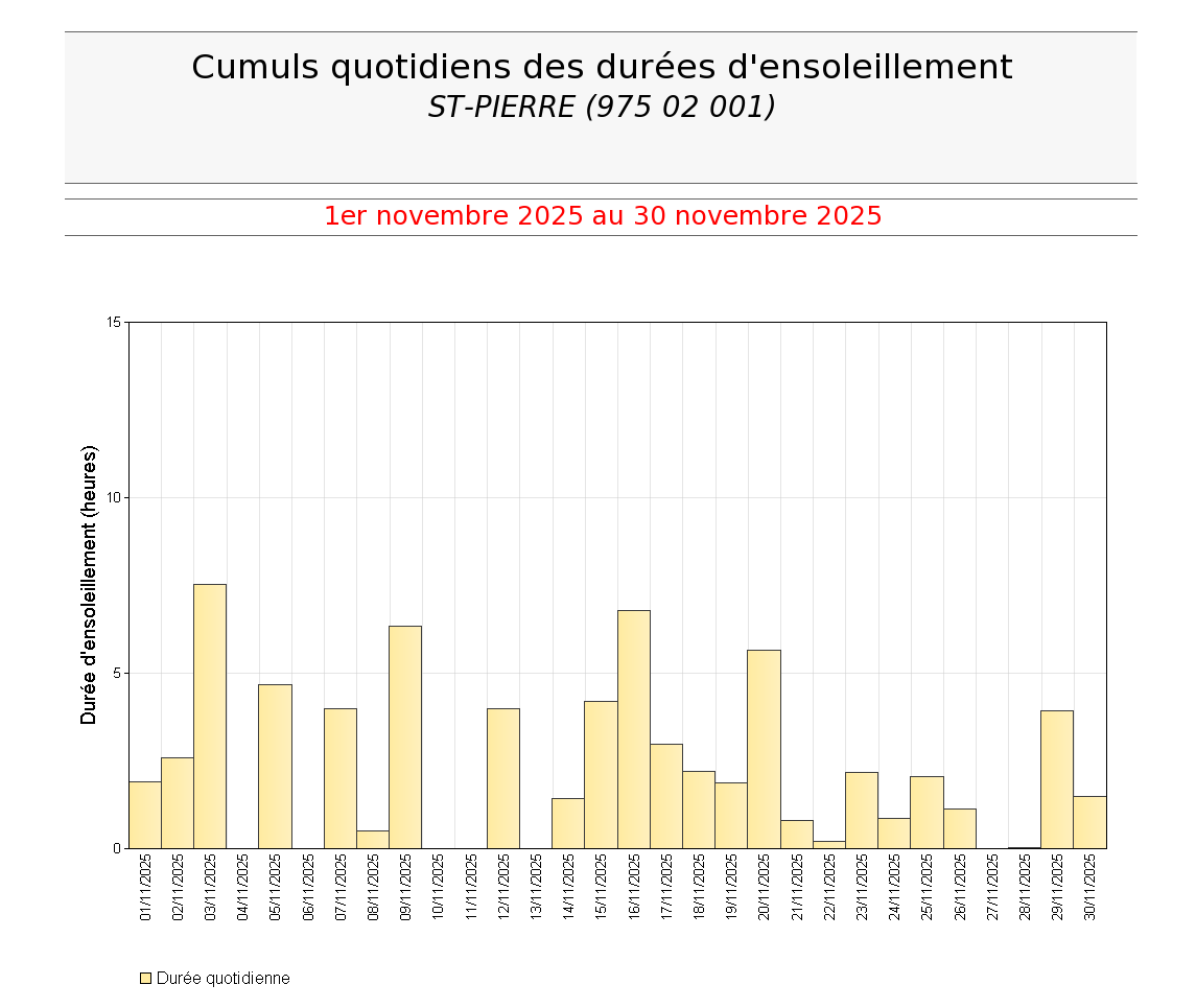 Cumuls quotidiens des durées d'ensoleillement à St Pierre en novembre 2025