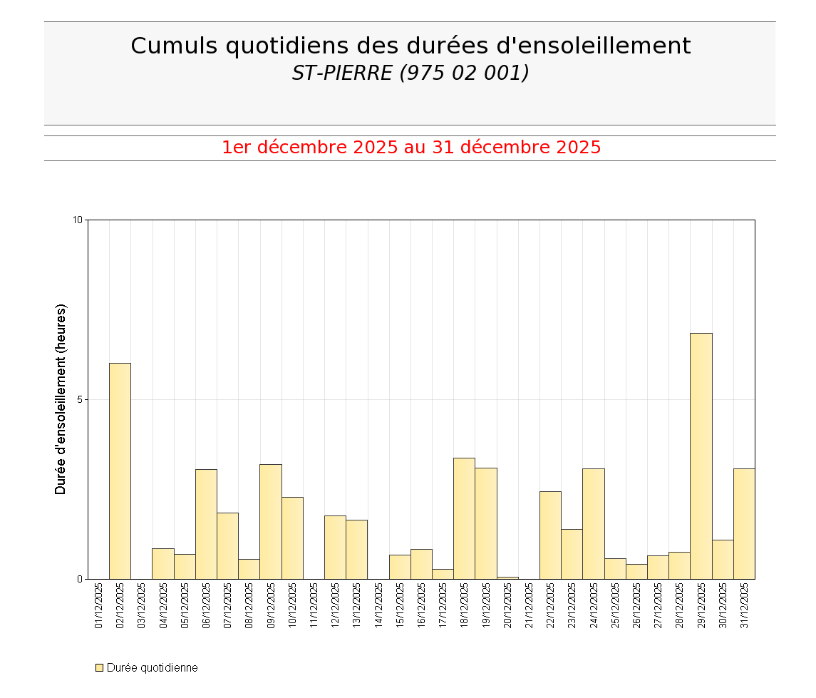 Cumuls quotidiens des durées d'ensoleillement à St Pierre en décembre 2025