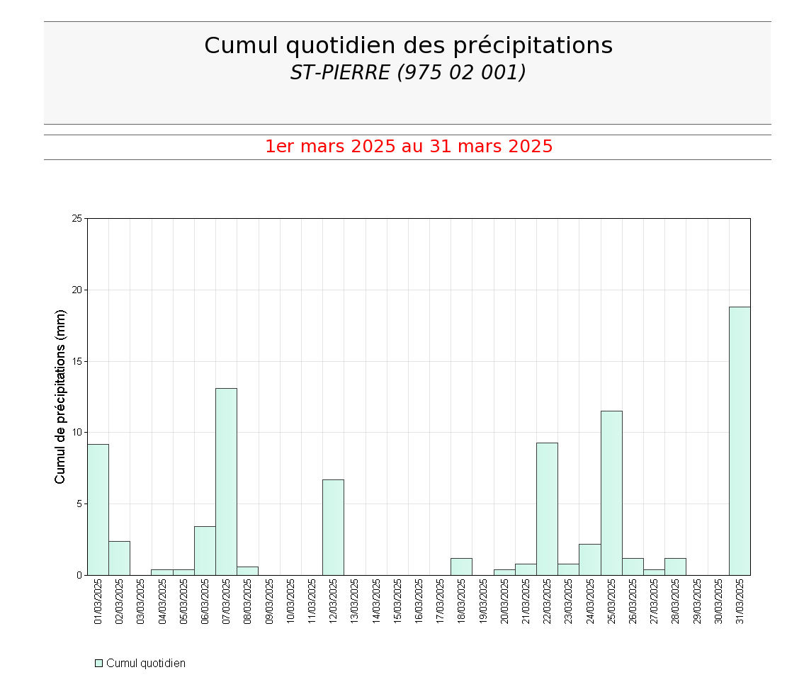 Cumuls quotidiens des précipitations à St Pierre en mars 2025