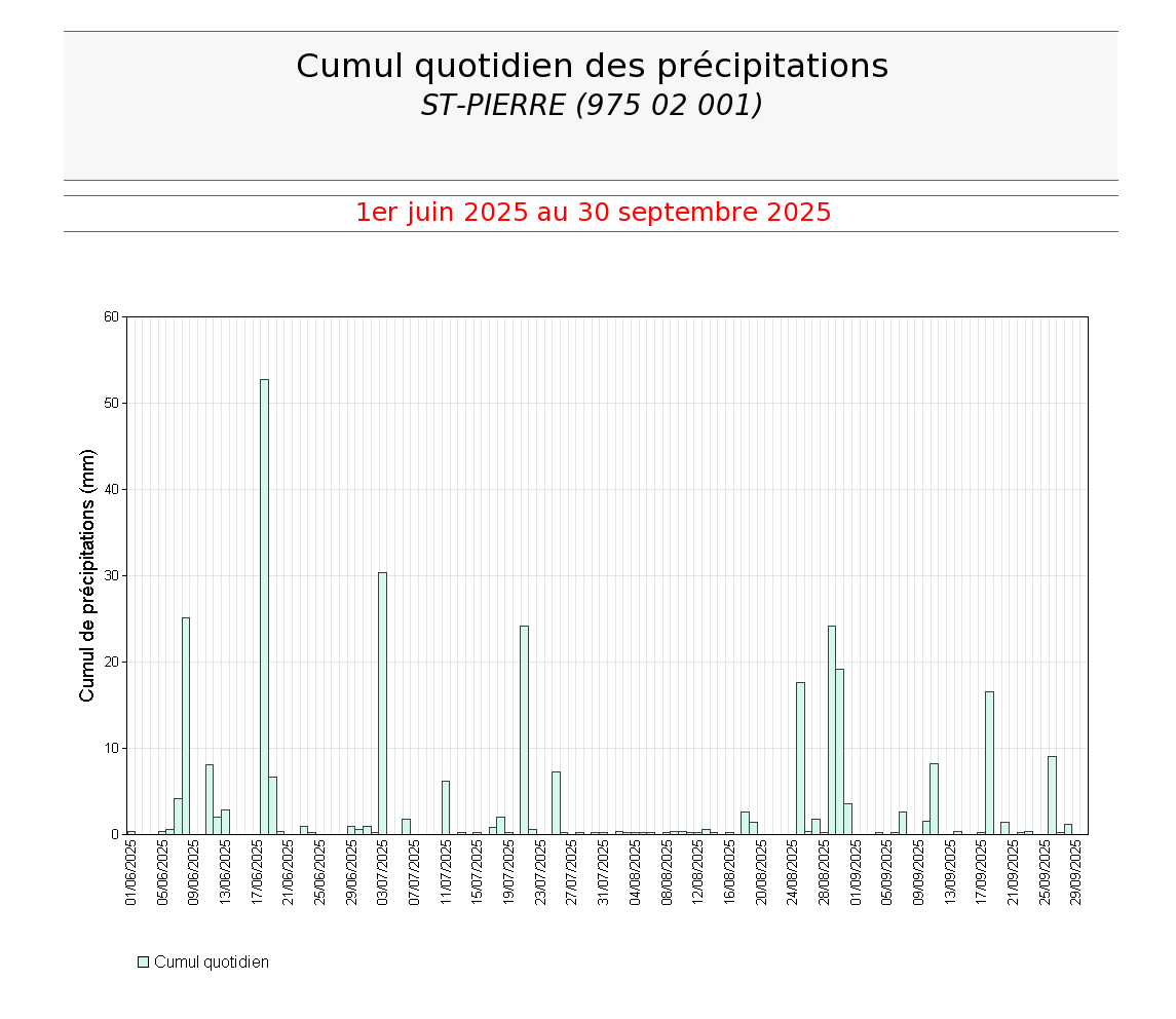 Cumuls quotidiens des précipitations à St Pierre durant l'été 2025 Cumuls quotidiens des précipitations à St Pierre durant l'été 2025