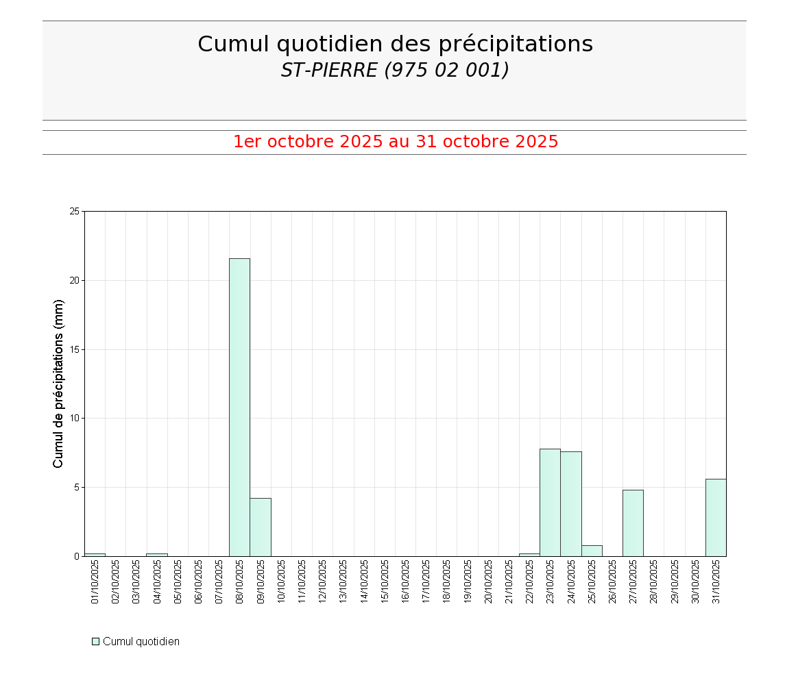 Cumuls quotidiens des précipitations à St Pierre en octobre 2025