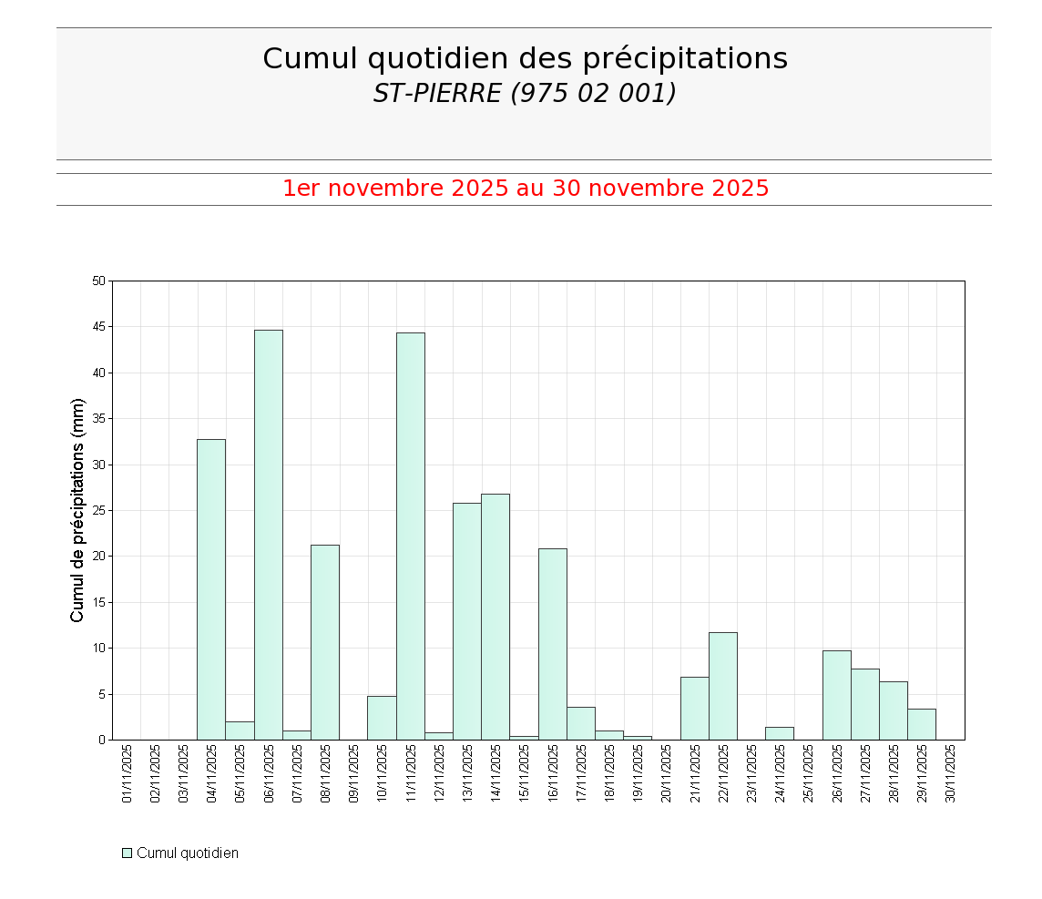 Cumuls quotidiens des précipitations à St Pierre en novembre 2025