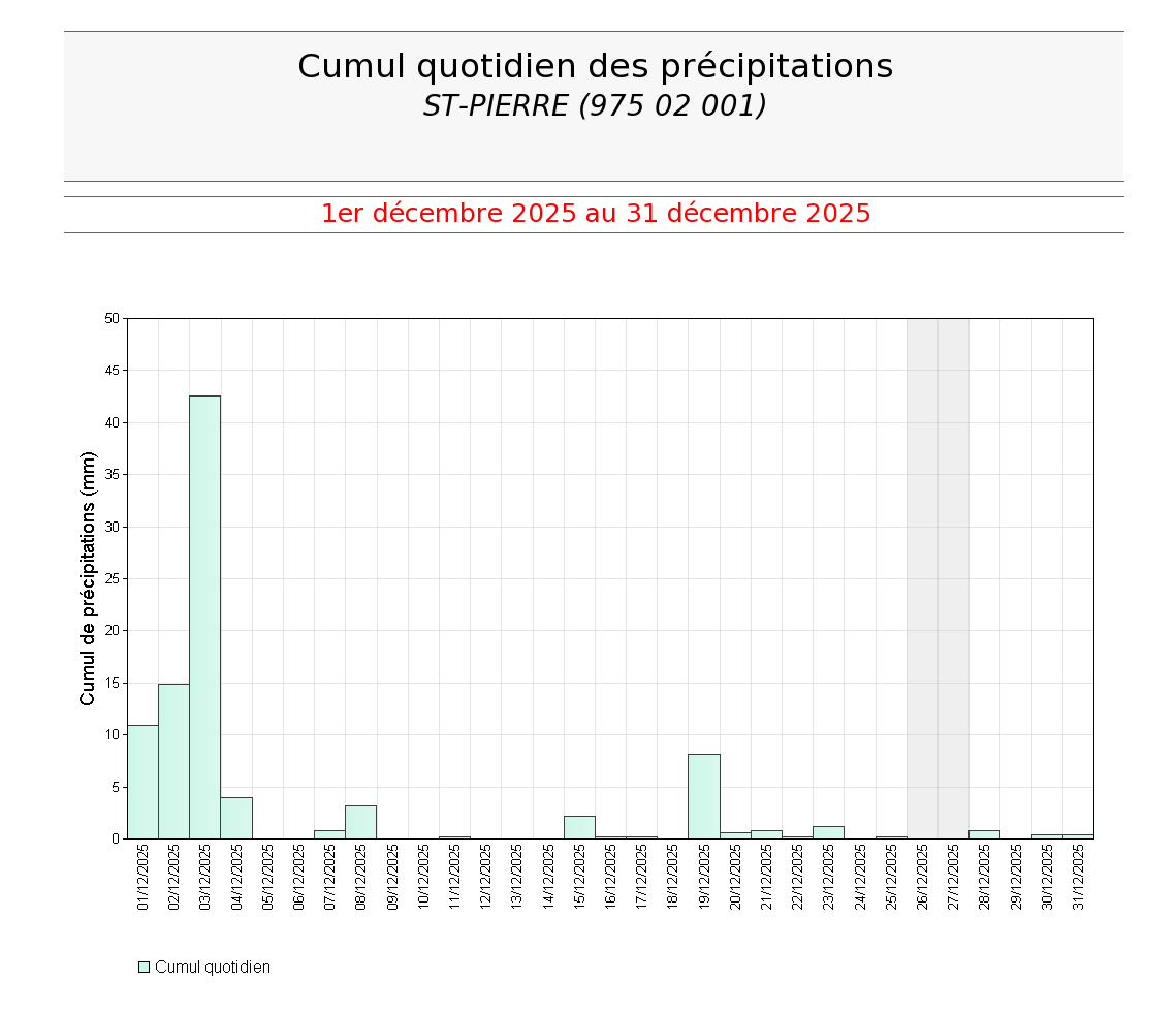 Cumuls quotidiens des précipitations à St Pierre en décembre 2025