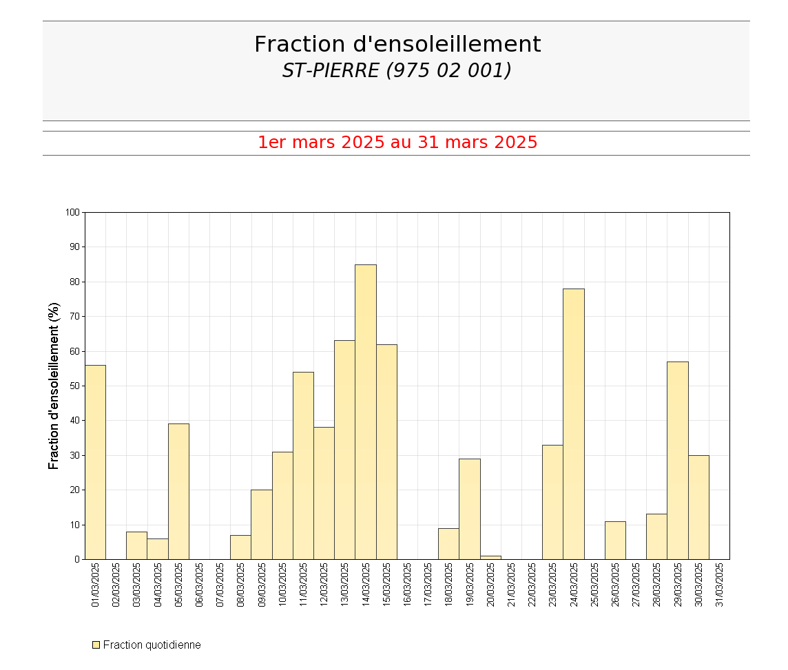 Fractions quotidiennes d'ensoleillement à St Pierre en mars 2025