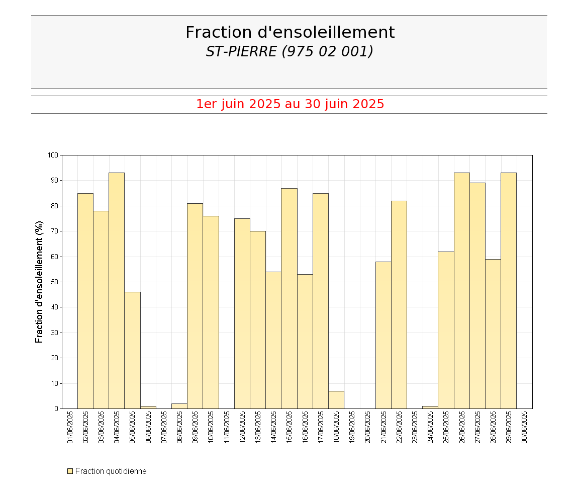 Fractions quotidiennes d'ensoleillement à St Pierre en juin 2025