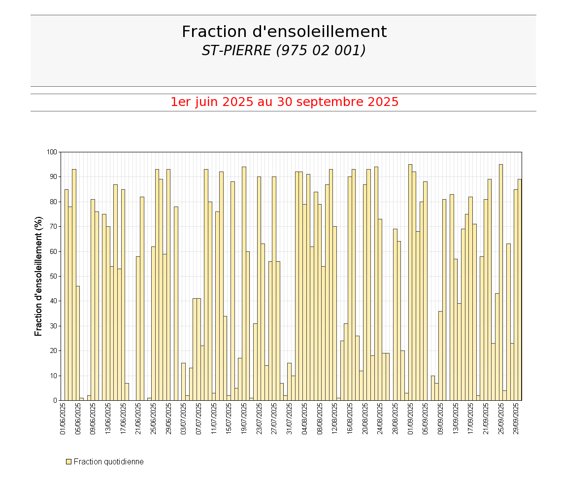 Fractions quotidiennes d'ensoleillement à St Pierre durant l'été 2025 Fractions quotidiennes d'ensoleillement à St Pierre durant l'été 2025