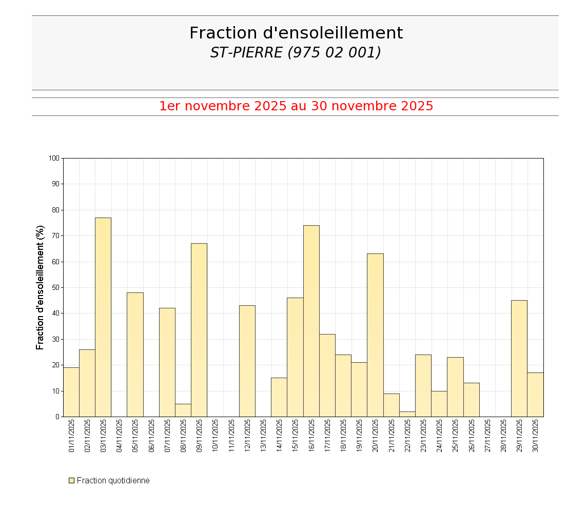 Fractions quotidiennes d'ensoleillement à St Pierre en novembre 2025