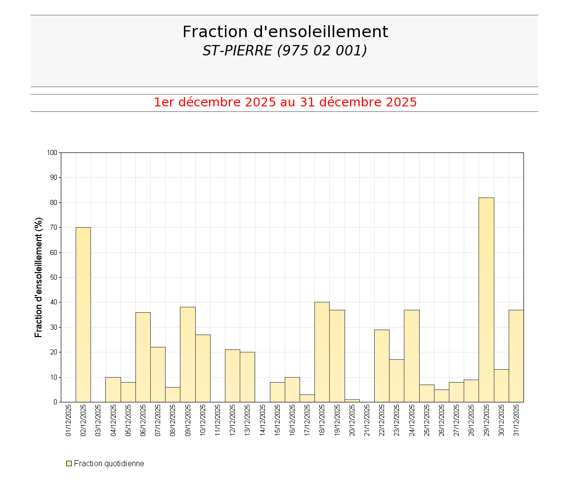 Fractions d'ensoleillement quotidien à St Pierre en décembre 2025