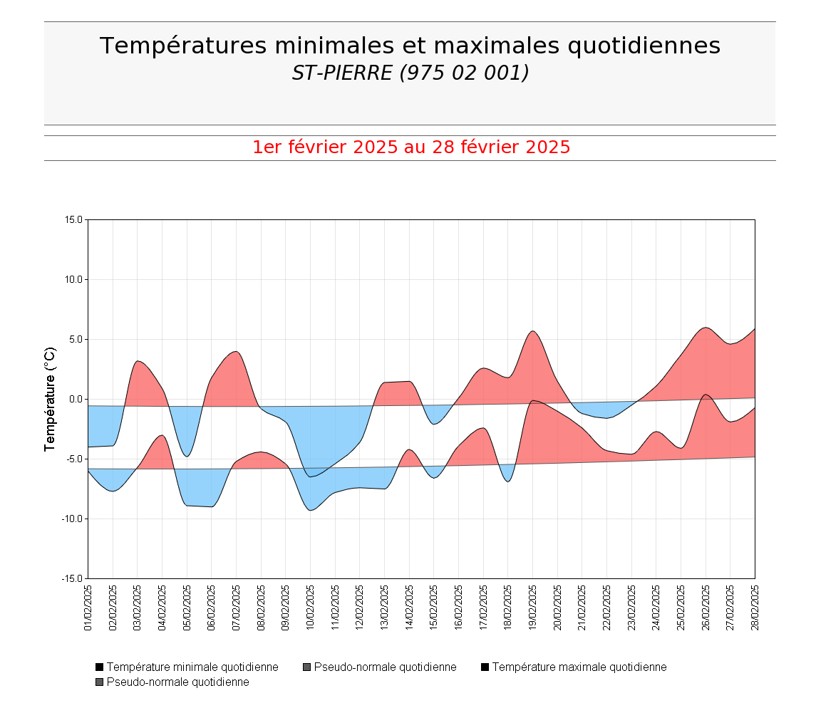 Températures minimales et maximales quotidiennes à St Pierre en février 2025