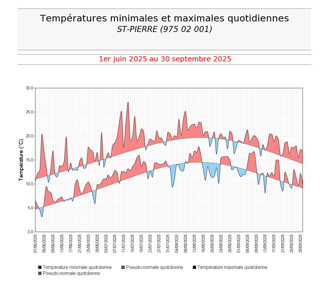 Températures minimales et maximales quotidiennes à St Pierre sur l'été 2025 Températures minimales et maximales quotidiennes à St Pierre sur l'été 2025