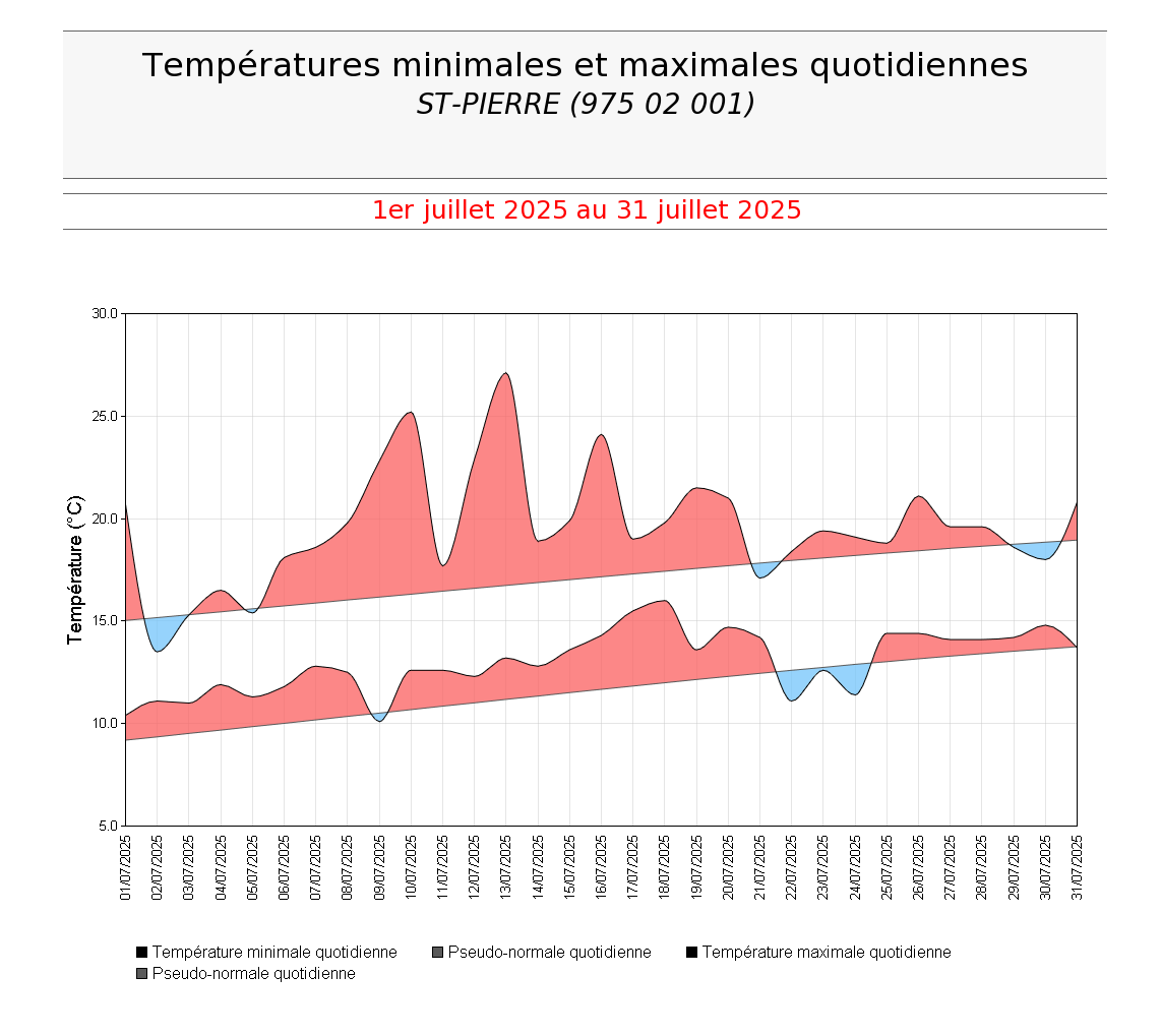 Températures minimales et maximales quotidiennes à St Pierre en juillet 2025