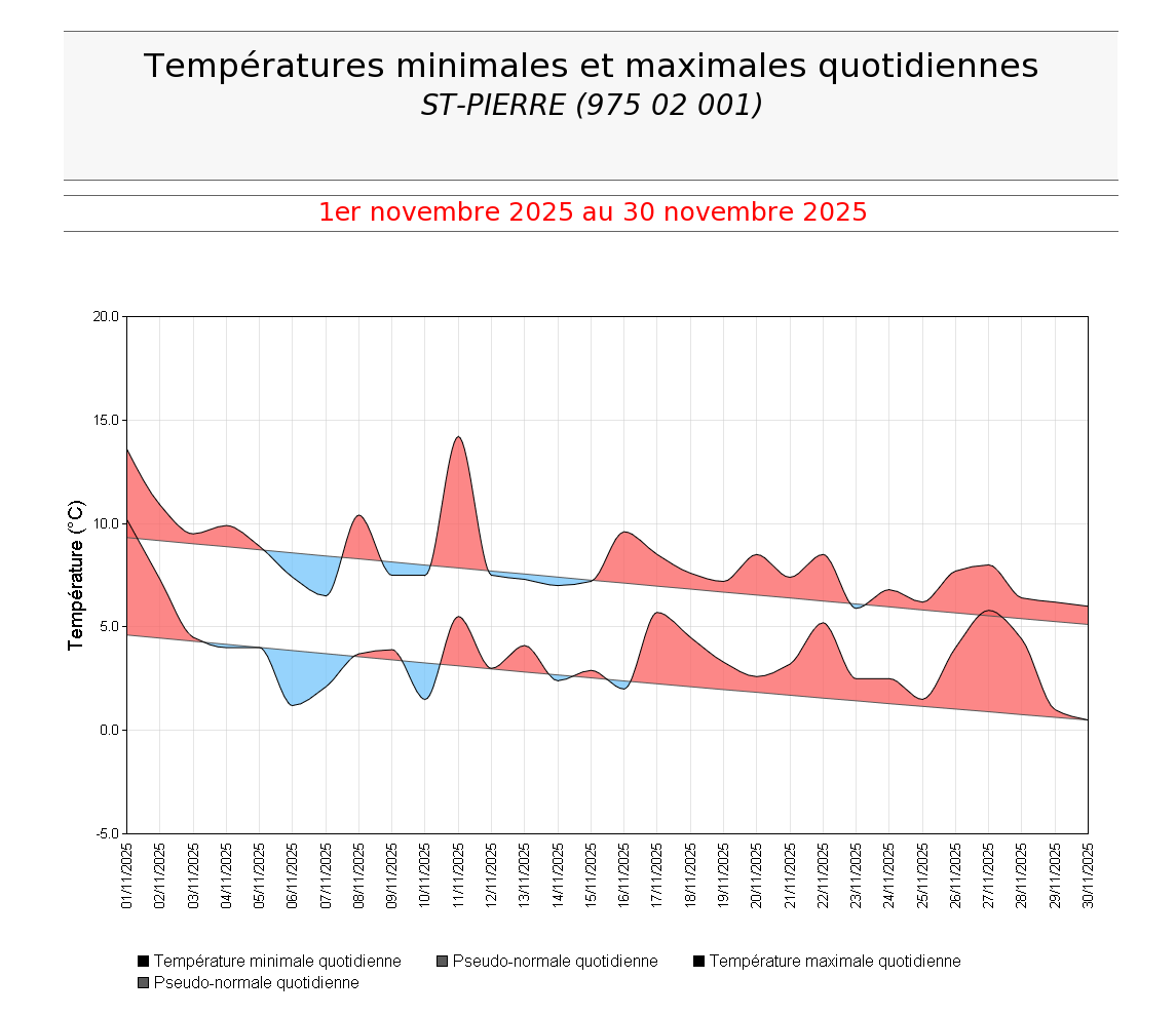 Températures minimales et maximales quotidiennes à St Pierre en novembre 2025