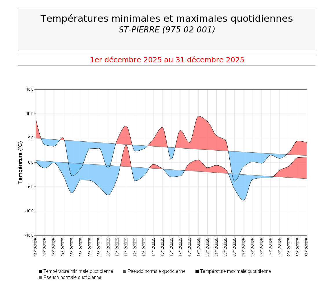 Températures minimales et maximales quotidiennes à St Pierre en décembre 2025