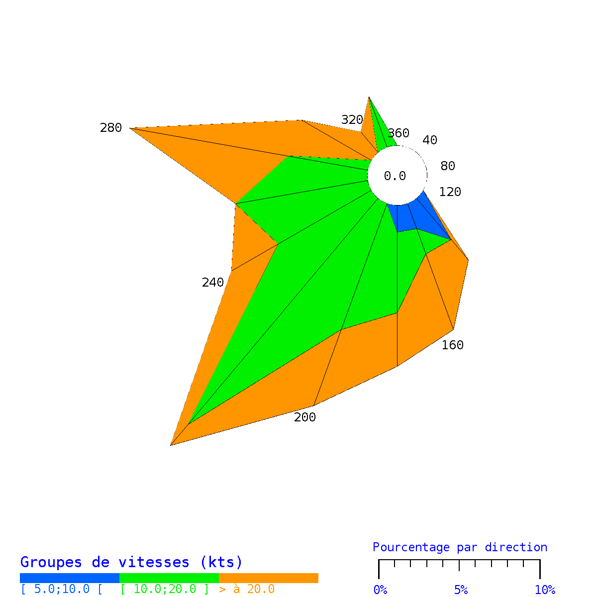 Rose des vents à St Pierre en juin 2025 (en nœuds)