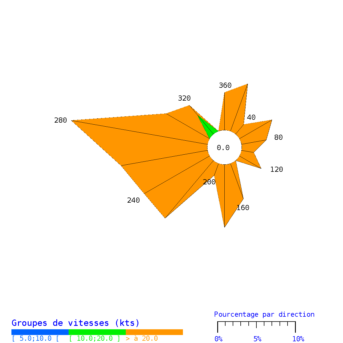 Rose des vents à St Pierre en décembre 2025 - en nœuds