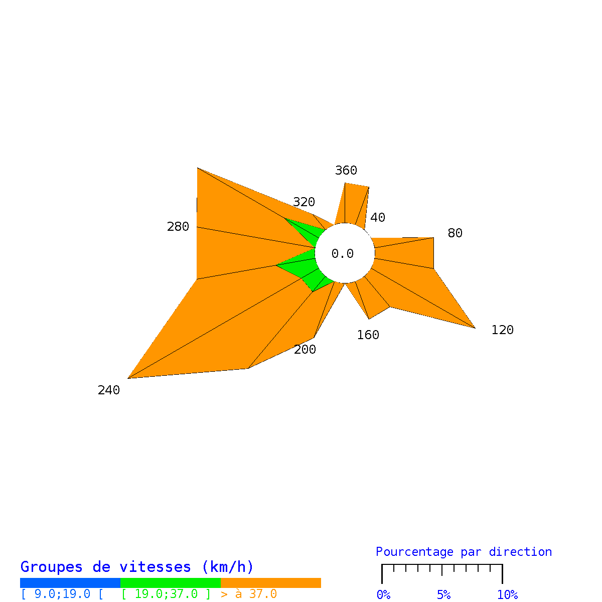 Rose des vents à St Pierre en novembre 2025 (en km par heure)
