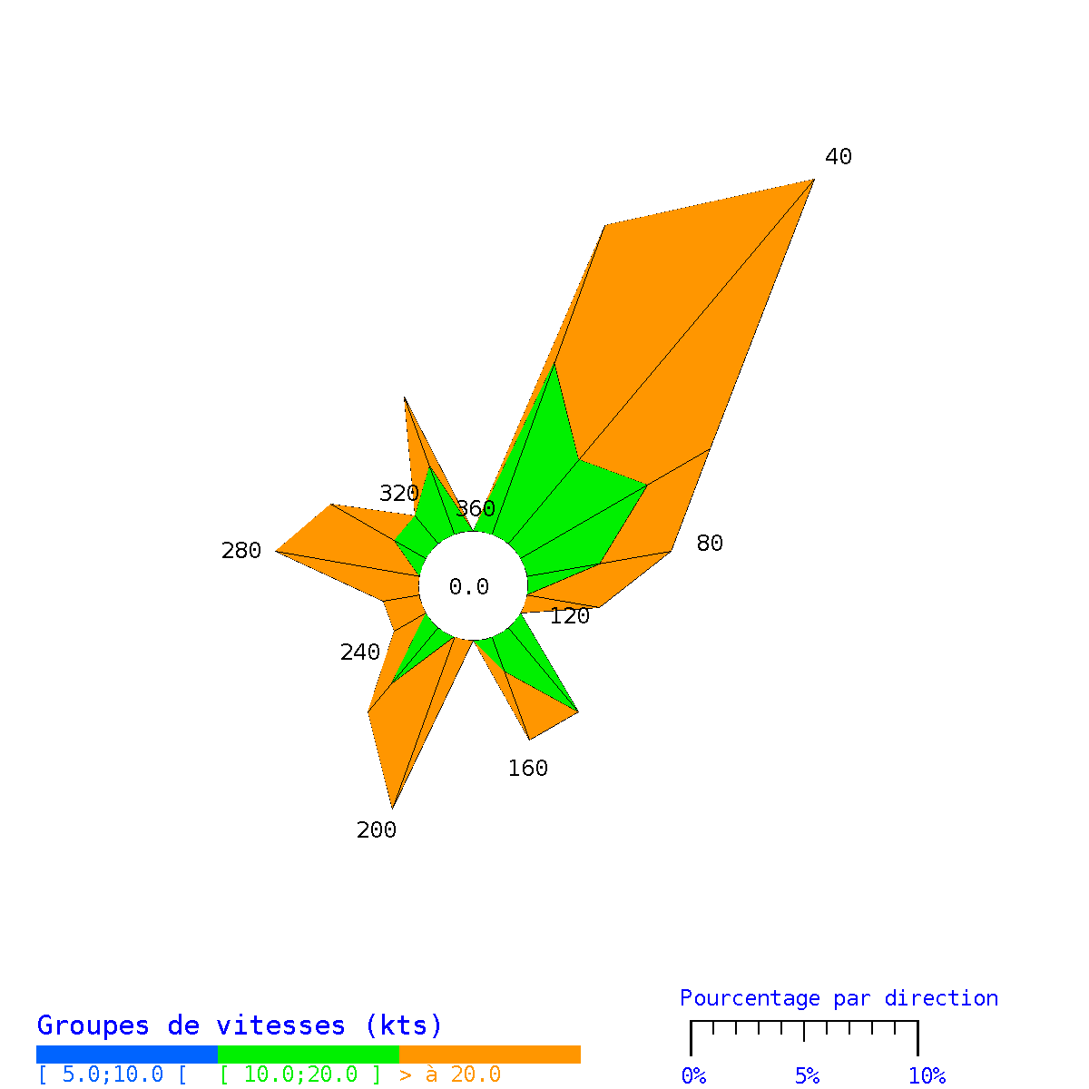 Rose des vents à St Pierre en octobre (en nœuds)