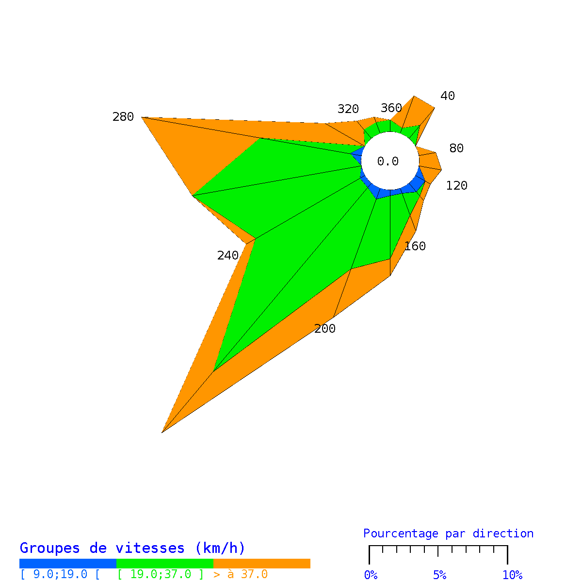 Rose des vents à St Pierre durant l'été 2025 (en km par heure) Rose des vents à St Pierre durant l'été 2025 (en km par heure)